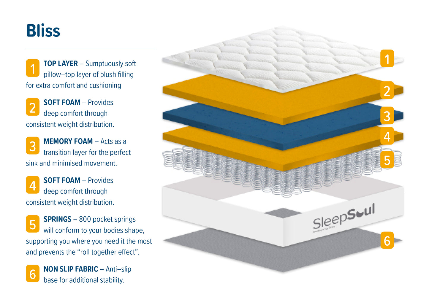 SleepSoul Bliss Double Mattress