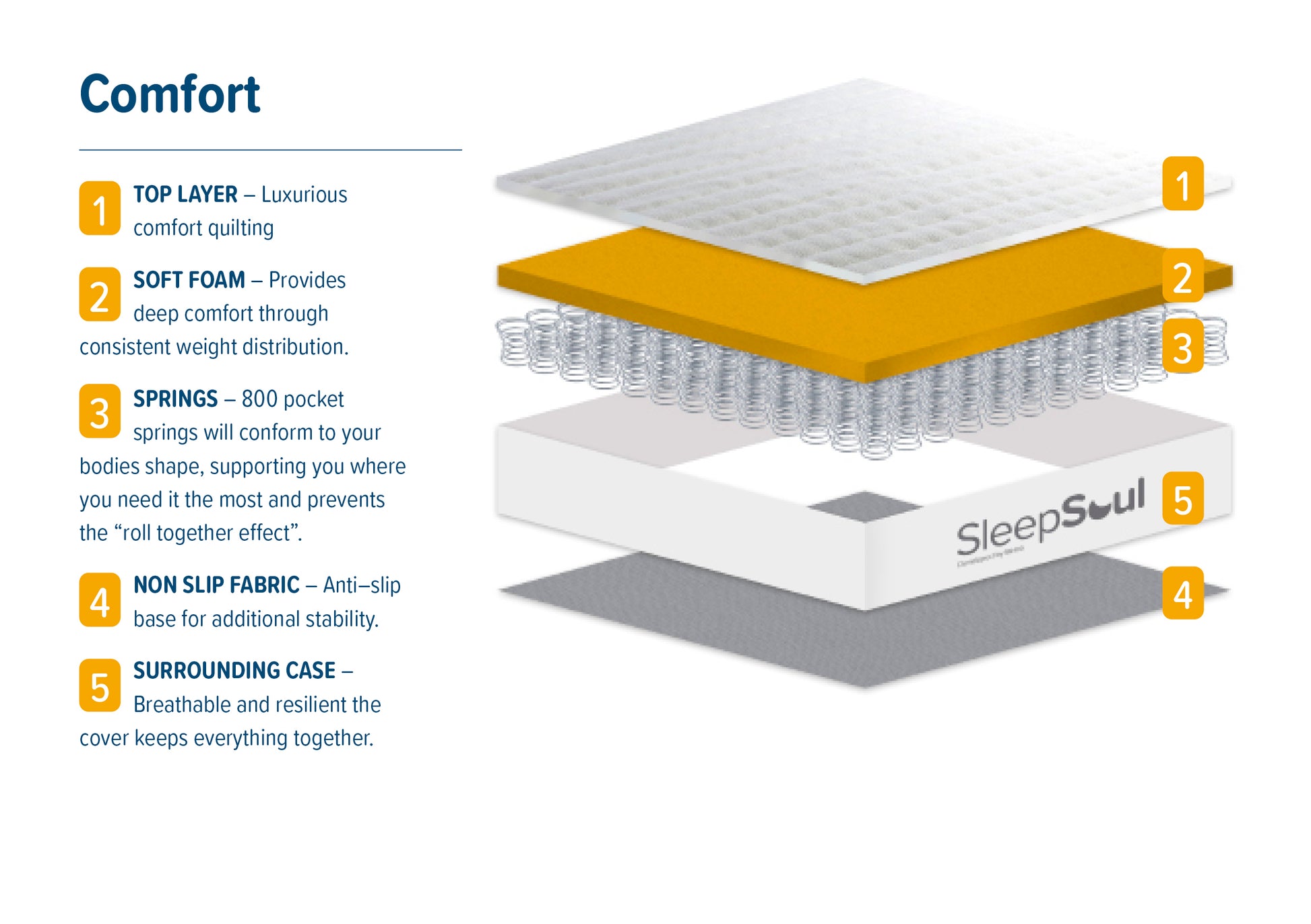 SleepSoul Comfort Double Mattress